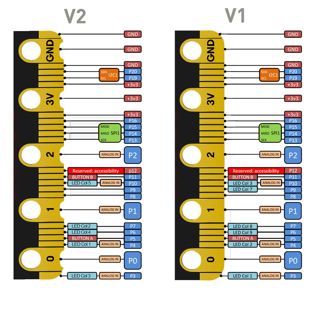 BBC micro:bit V2 Club klassikomplekt 10 tk 2728766V2